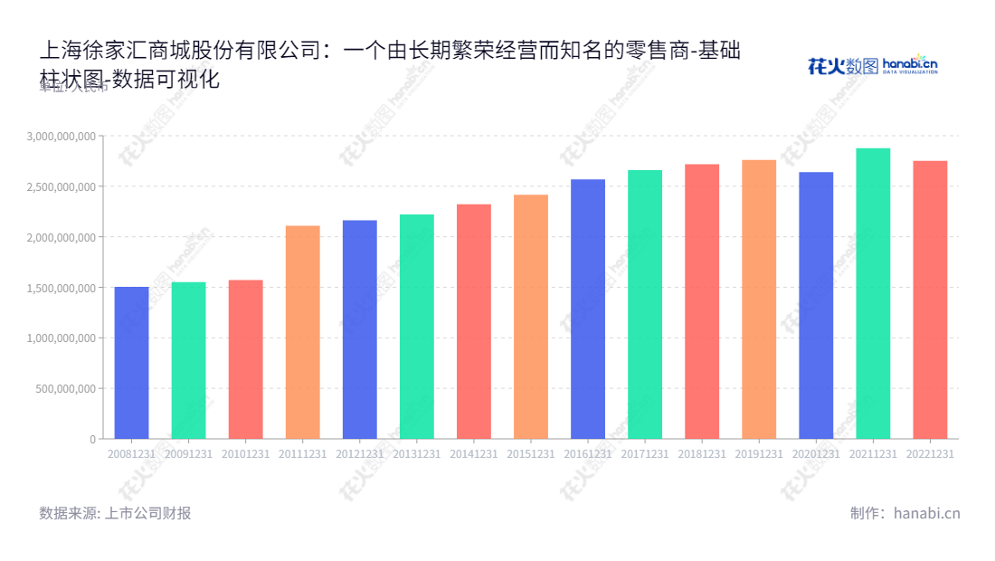 上海徐家汇商城股份有限公司（002561）为上海百货零售企业，华欣为董事长，王斌为总经理，拥有强大的资产总计，已有多年历史，致力于为消费者提供优质的服务。,"002561","徐家汇","Xujiahui","华欣","王斌","国证Ａ指","数据可视化","上市公司财报","数据分析","基础柱状图","花火数图","图表"