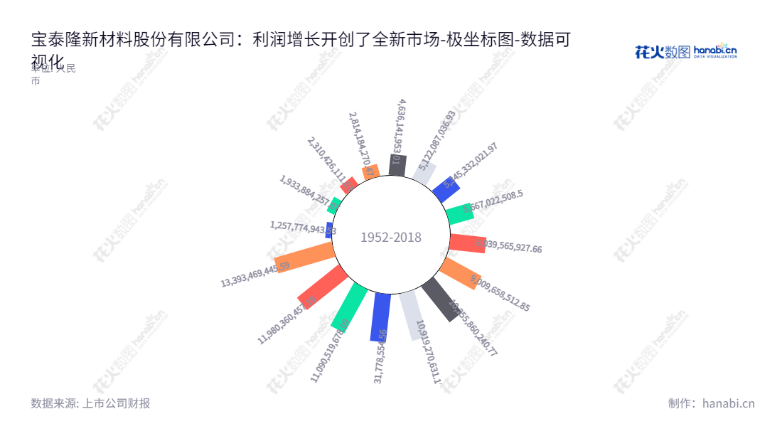 宝泰隆新材料股份有限公司（Baotailong New Materials Co., Ltd.）是一家主要经营煤炭开采、洗选加工、炼焦、化工、发电、供热、石墨烯、针状焦等产品的生产与销售及技术研发服务的上市公司，位于黑龙江省七台河市。,"601011","宝泰隆","Baotailong","焦强","秦怀","国证2000","国证Ａ指","数据可视化","上市公司财报","数据分析","极坐标图","花火数图","图表"