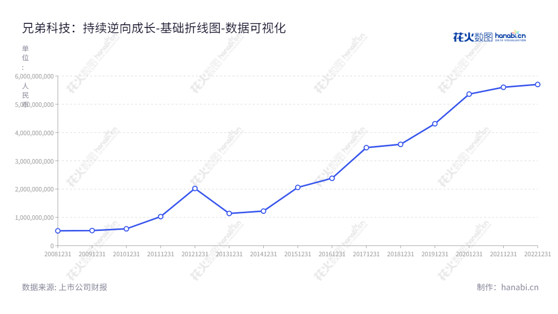 兄弟科技是一家浙江嘉兴市的研发、生产和销售维生素和皮革化学品的企业。多年来，公司维持良好的资产总计和赢利率，致力于提供具有创新性和高质量的产品。,"002562","兄弟科技","Brother Enterprises","钱志达","李健平","国证2000","国证Ａ指","数据可视化","上市公司财报","数据分析","基础折线图","花火数图","图表"