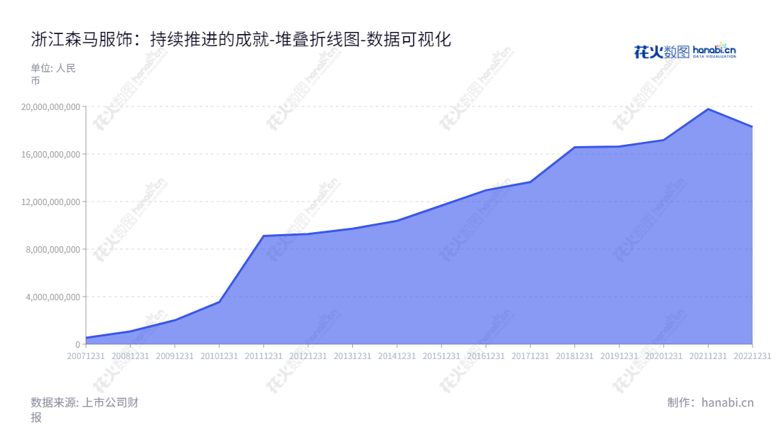 浙江森马服饰股份有限公司（002563）是一家拥有休闲服饰和儿童服装生产和销售的领先公司，位于中国浙江温州市，分别由董事长邱坚强和总经理徐波领导。丰富的产品线和发展的历史使其成为该地区最受尊敬的服装企业之一。,"002563","森马服饰","Semir Garment","邱坚强","徐波","国证Ａ指","巨潮小盘","深成指R","深市精选","深证成指","深证红利","中小300","中证500","中证红利","数据可视化","上市公司财报","数据分析","堆叠折线图","花火数图","图表"