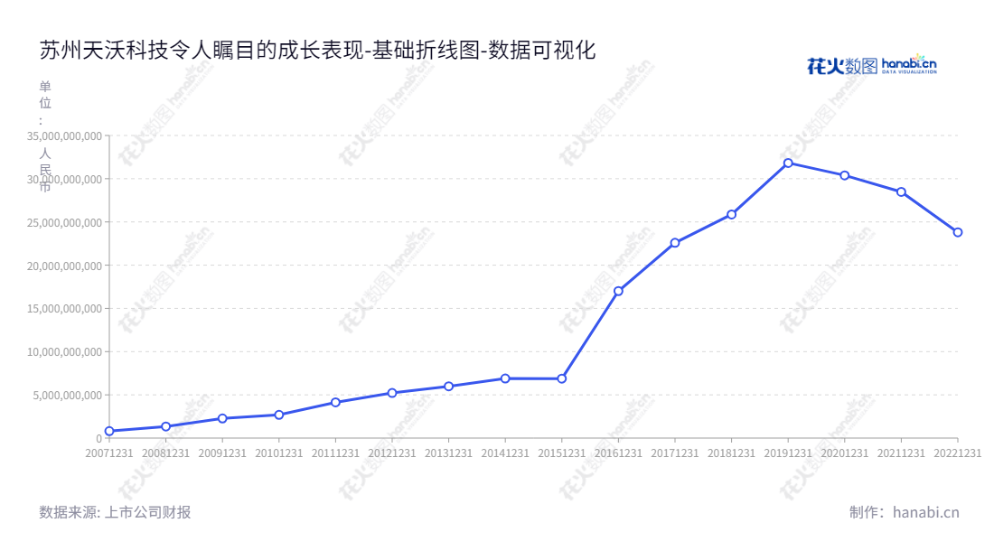 苏州天沃科技股份有限公司是一家从事能源工程服务、高端装备制造、军民融合领域的公司，上市交易代码为002564，总部位于江苏苏州，业务覆盖国内外。,"002564","天沃科技","Thvow","易晓荣","彭真义","国证Ａ指","数据可视化","上市公司财报","数据分析","基础折线图","花火数图","图表"