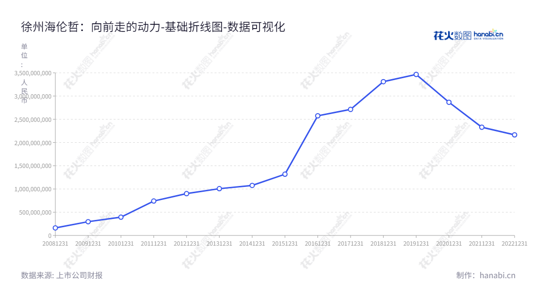 徐州海伦哲是一家拥有超过11.7亿资产的中国电力保障车辆制造商，专门研发、生产、销售经营专用高空作业车、发电车、旁路带电作业车（组）和电力抢修车等电力保障车辆。,"300201","海伦哲","Handler","高鹏","尹亚平","国证Ａ指","数据可视化","上市公司财报","数据分析","基础折线图","花火数图","图表"