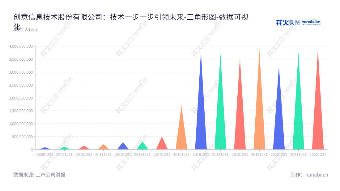 Description:创意信息技术股份有限公司(Troy Information Technology Co., Ltd.)是以能源大数据、公共安全大数据、公共服务大数据、5G+人工智能、自主可控数据中心产品以及物联网产品为主营业务的成都市公司,资产总计从2013年的31.08亿一直增长至2022年的389.97亿。,"300366","创意信息","Troy Information","陆文斌","王震","国证2000","国证A指","中小创新","数据可视化","上市公司财报","数据分析","三角形图","花火数图","图表"