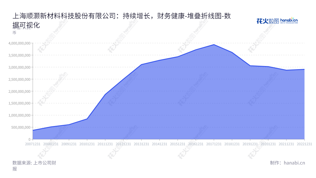 上海顺灏新材料科技股份有限公司（Shanghai Shunho New Materials Technology Co., Ltd.）是上海一家特种防伪环保纸、印刷品及烟草和非烟草不燃制品销售、有机生物农业土壤改造的研发和生产企业。,"002565","顺灏股份","Shunho Stock","王钲霖","郭翥","国证2000","国证Ａ指","数据可视化","上市公司财报","数据分析","堆叠折线图","花火数图","图表"
