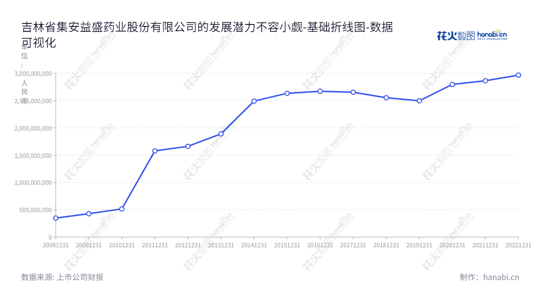 吉林集安益盛药业（002566）是一家位于吉林通化市的著名药品生产商，致力于中成药的研发、生产与销售，资产总计从2013年至2022年持续增长。,"002566","益盛药业","Yisheng Pharmaceutical","张益胜","薛晓民","国证Ａ指","数据可视化","上市公司财报","数据分析","基础折线图","花火数图","图表"