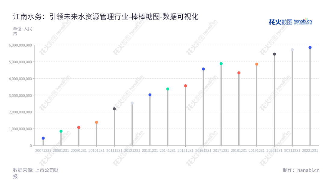 江苏江南水务股份有限公司是位于江苏无锡市的自来水生产及服务提供商，董事长为华锋，总经理为池永，专业提供自来水、排水、及相关水处理服务。,"601199","江南水务","Jiangnan Water","华锋","池永","国证2000","国证Ａ指","数据可视化","上市公司财报","数据分析","棒棒糖图","花火数图","图表"
