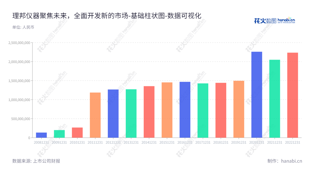 深圳市理邦精密仪器股份有限公司（Edan Instruments, Inc.）是一家位于广东深圳市的医疗电子设备及体外诊断产品领域的研究生产、销售和服务综合性企业。该公司自2012年以来不断提升资产总计，最终实现了2235526845.67的资产总计。,"300206","理邦仪器","Edan Instruments","张浩","张浩","国证2000","国证Ａ指","中小创新","数据可视化","上市公司财报","数据分析","基础柱状图","花火数图","图表"