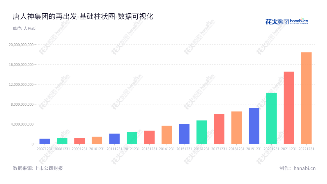 唐人神集团（002567）是一家湖南株洲市的农业领域企业，主要从事饲料、肉品、种猪等的生产和销售，由陶一山先生担任董事长，陶业先生担任总经理。我们可提供最新的资产总计报表，以便客户了解唐人神集团财务状况。,"002567","唐人神","Tangrenshen","陶一山","陶业","国证2000","国证Ａ指","深市精选","中小300","中小创新","数据可视化","上市公司财报","数据分析","基础柱状图","花火数图","图表"
