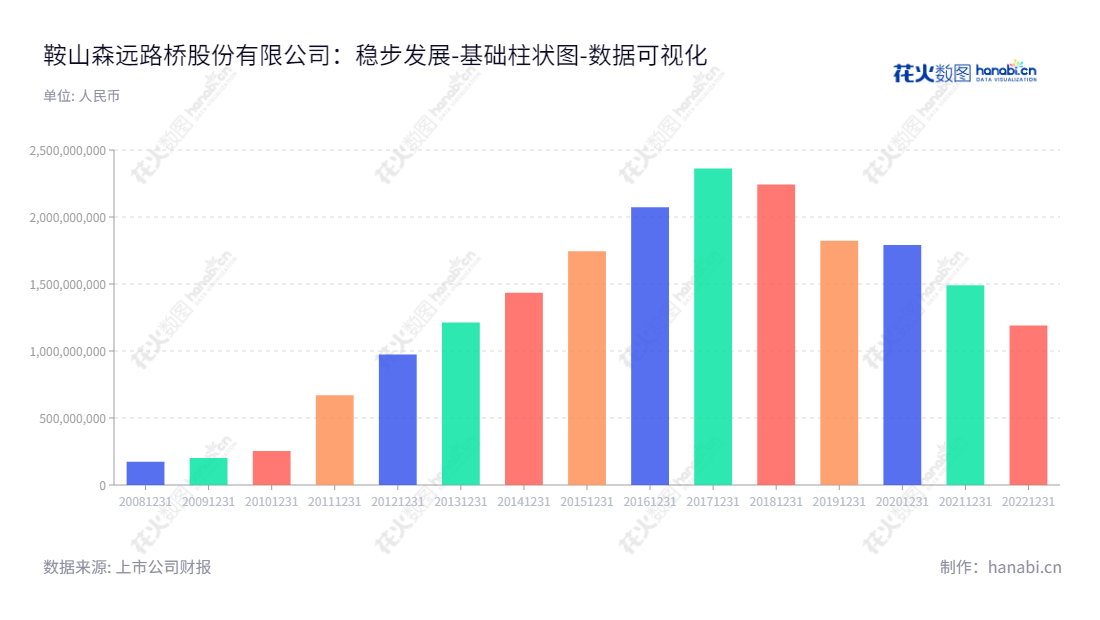 鞍山森远路桥股份有限公司专注于新型公路养护机械的技术开发和制造，拥有可靠的资产总计，董事长郭澎岳、总经理孙斌武领导着公司，为客户提供良好的服务。,"300210","森远股份","Senyuan","郭澎岳","孙斌武","国证Ａ指","数据可视化","上市公司财报","数据分析","基础柱状图","花火数图","图表"