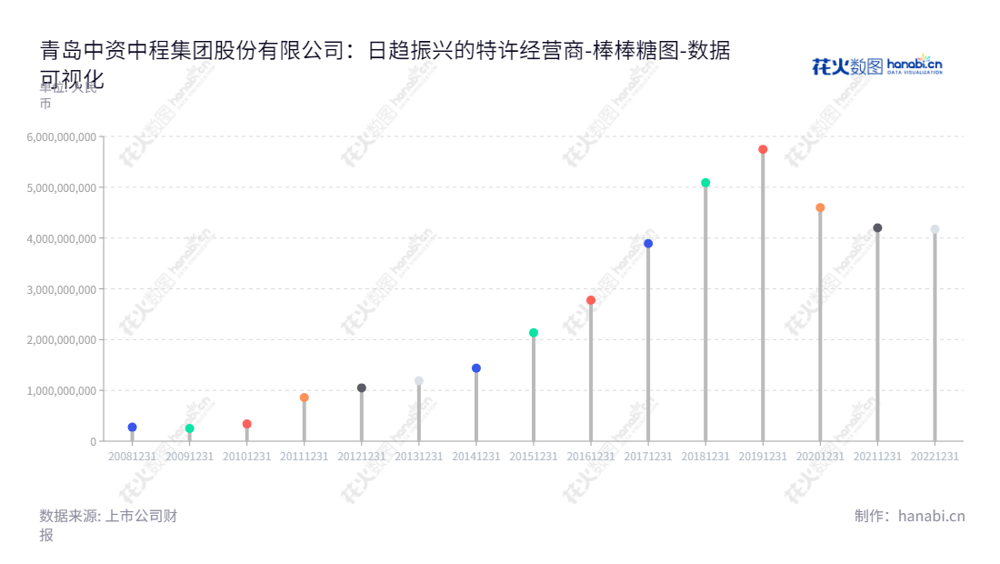 青岛中资中程集团股份有限公司是一家位于山东青岛市的上市公司，主营业务涵盖绿色电网建设、电力电能、新能源开发、海外工业园区开发运营、特许经营权、矿产经营、虚拟现实和互联网技术研发应用等。,"300208","青岛中程","QDZC","杨纪国","杨纪国","国证2000","国证Ａ指","数据可视化","上市公司财报","数据分析","棒棒糖图","花火数图","图表"