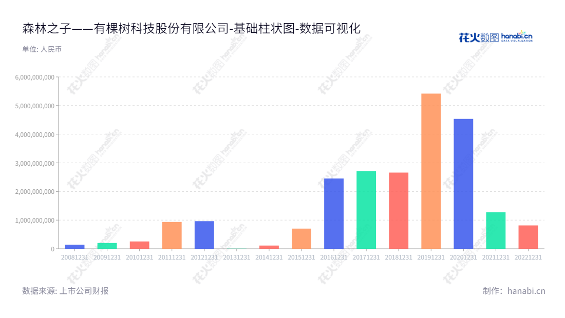 有棵树科技股份有限公司（Youkeshu Technology Co., Ltd.）专注于现代制造、通信设计施工服务、软件服务、交通与物流，拥有多年行业经验，总经理肖燕，董事长肖四清，位于湖南长沙市。,"300209","ST有棵树","YKS","肖四清","肖燕","数据可视化","上市公司财报","数据分析","基础柱状图","花火数图","图表"
