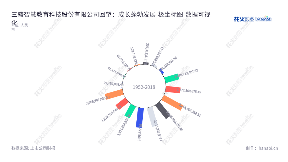 ST三盛是一家致力于智能教育装备和服务的领先企业,成立于北京,董事长为戴德斌,总经理为戴德斌。ST三盛拥有从2013年至2022年的十年不断增长的资产总计。,"300282","*ST三盛","Sansheng Education","戴德斌","戴德斌","数据可视化","上市公司财报","数据分析","极坐标图","花火数图","图表"