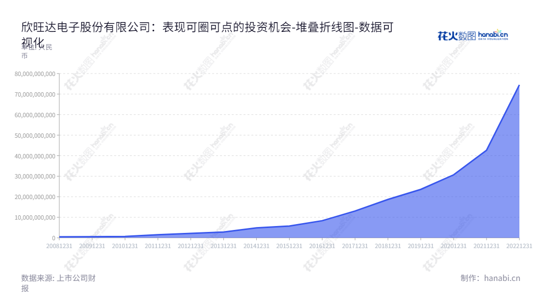 欣旺达电子股份有限公司（300207）是一家总部位于中国广东深圳的锂离子电池模组的研发、设计、生产及销售公司，成立于2012年，董事长王威，总经理王威。,"300207","欣旺达","Sunwoda","王威","王威","ESG 300","创业板50","创业板指","创业新兴","国证Ａ指","国证环保","沪深300","巨潮中盘","深成指R","深证300","深证成指","深证环保","深证新兴","深证责任","中创100","数据可视化","上市公司财报","数据分析","堆叠折线图","花火数图","图表"
