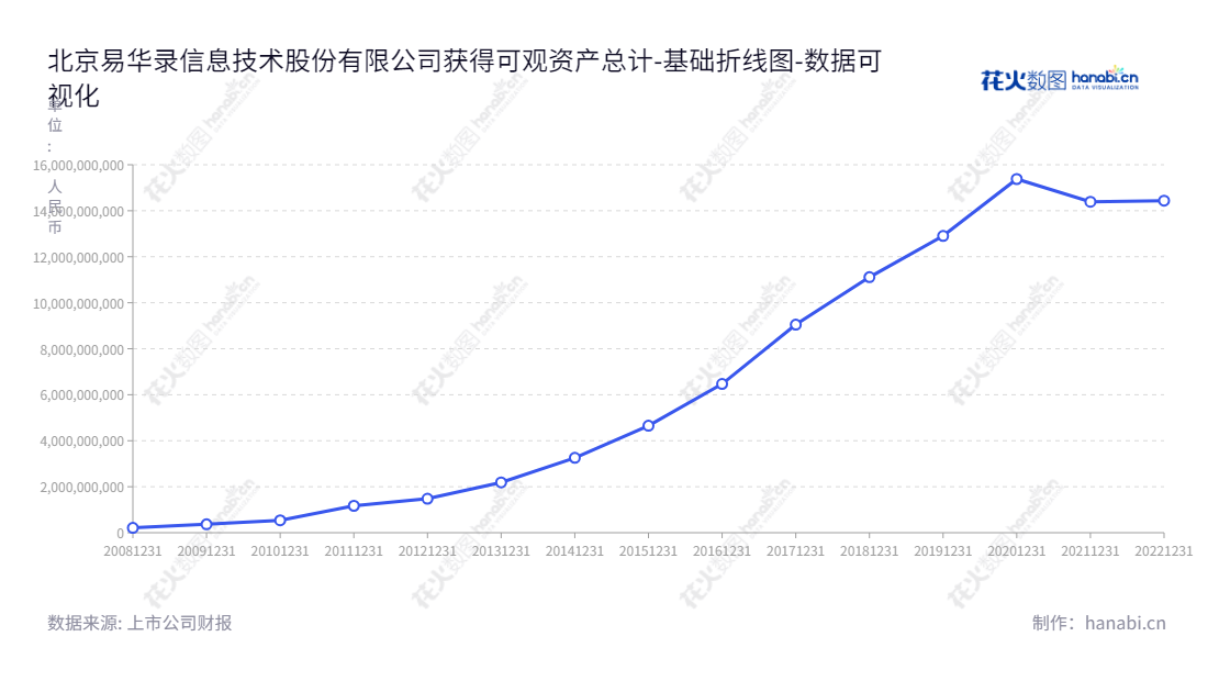 北京易华录信息技术股份有限公司（300212）是一家位于北京的数据技术服务公司，为构建数据驱动、人机协同、跨界融合、共创分享的智能经济形态提供生态运营服务。,"300212","易华录","E-hualu","林拥军","高辉","国证2000","国证Ａ指","深成指R","深证成指","中证500","中证央企","数据可视化","上市公司财报","数据分析","基础折线图","花火数图","图表"