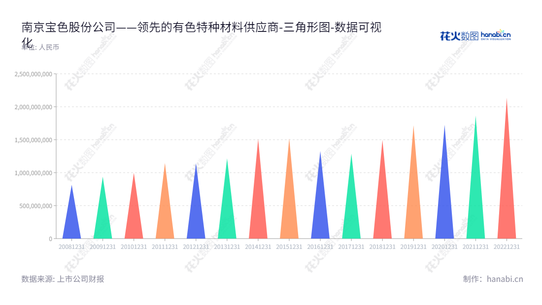 南京宝色股份公司（Nanjing Baose Co., Ltd.）专业从事有色金属制品，高级不锈钢材料及特种材料非标设备的设计、制造和安装、有色金属焊接压力管道管件制造与安装，为全球客户提供优质的产品和服务。,"300402","宝色股份","Baose","高颀","吴丕杰","国证2000","国证Ａ指","数据可视化","上市公司财报","数据分析","三角形图","花火数图","图表"