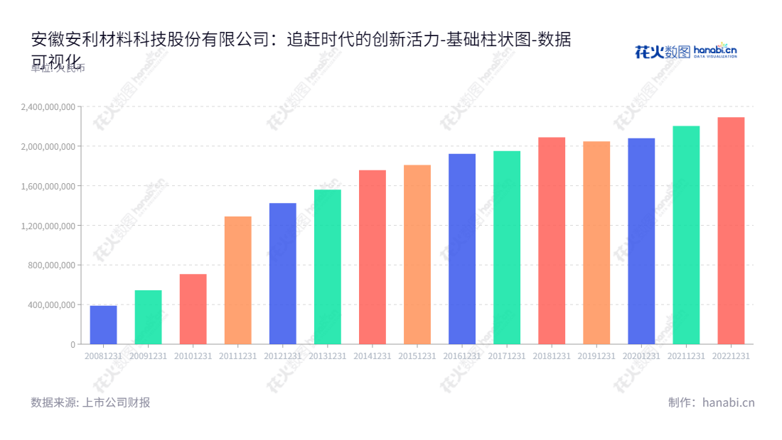 安利股份（300218），是安徽合肥市的一家聚氨酯合成革生产与销售企业，其资产总计在2013年至2022年间不断增长。,"300218","安利股份","Anli","姚和平","姚和平","国证Ａ指","数据可视化","上市公司财报","数据分析","基础柱状图","花火数图","图表"