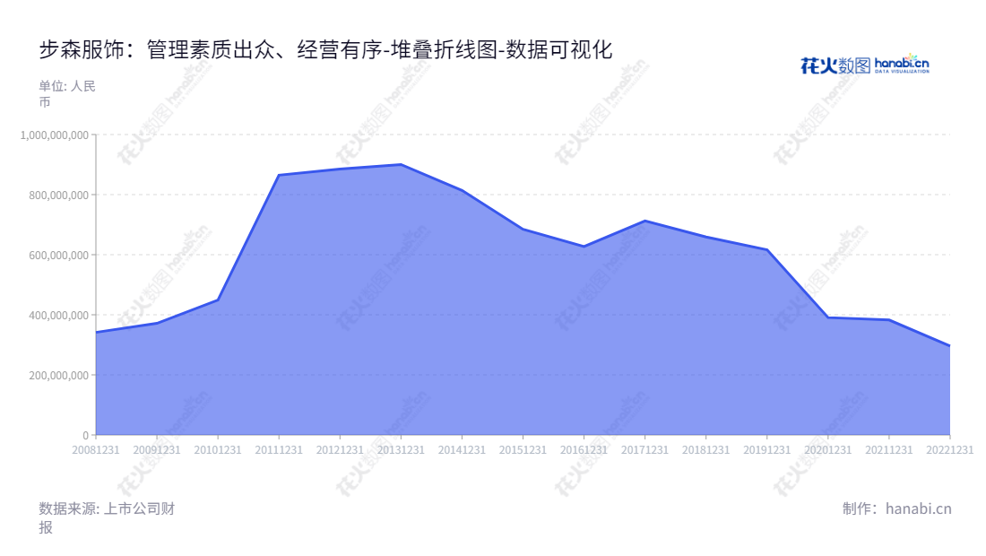 浙江步森服饰股份有限公司是一家以设计、生产和销售步森品牌男装的领先企业，总部位于浙江绍兴市。该公司一直致力于创造和提供最新时尚的男装产品，为客户提供最优质的服务。,"002569","ST步森","Busen Garments","王雅珠","王雅珠","数据可视化","上市公司财报","数据分析","堆叠折线图","花火数图","图表"
