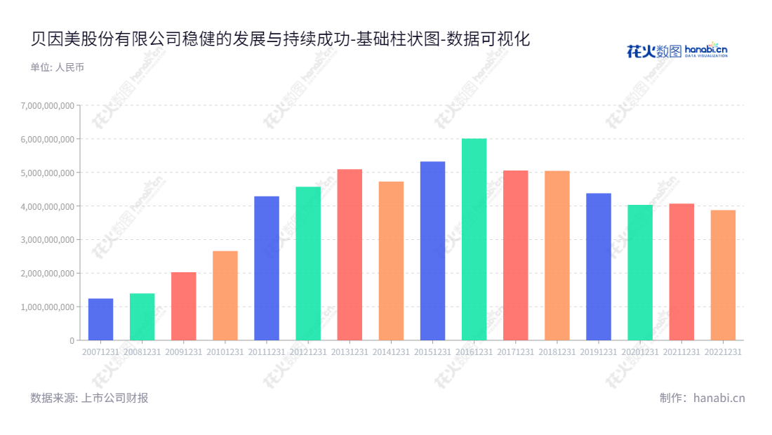 贝因美股份有限公司（Beingmate Co., Ltd.）是一家总部位于浙江杭州市的著名婴幼儿食品研发制造企业，专注于婴幼儿配方奶粉和营养米粉等婴幼儿辅食及婴童用品的生产与销售。,"002570","贝因美","Beingmate","谢宏","谢宏","国证2000","国证Ａ指","中小创新","数据可视化","上市公司财报","数据分析","基础柱状图","花火数图","图表"