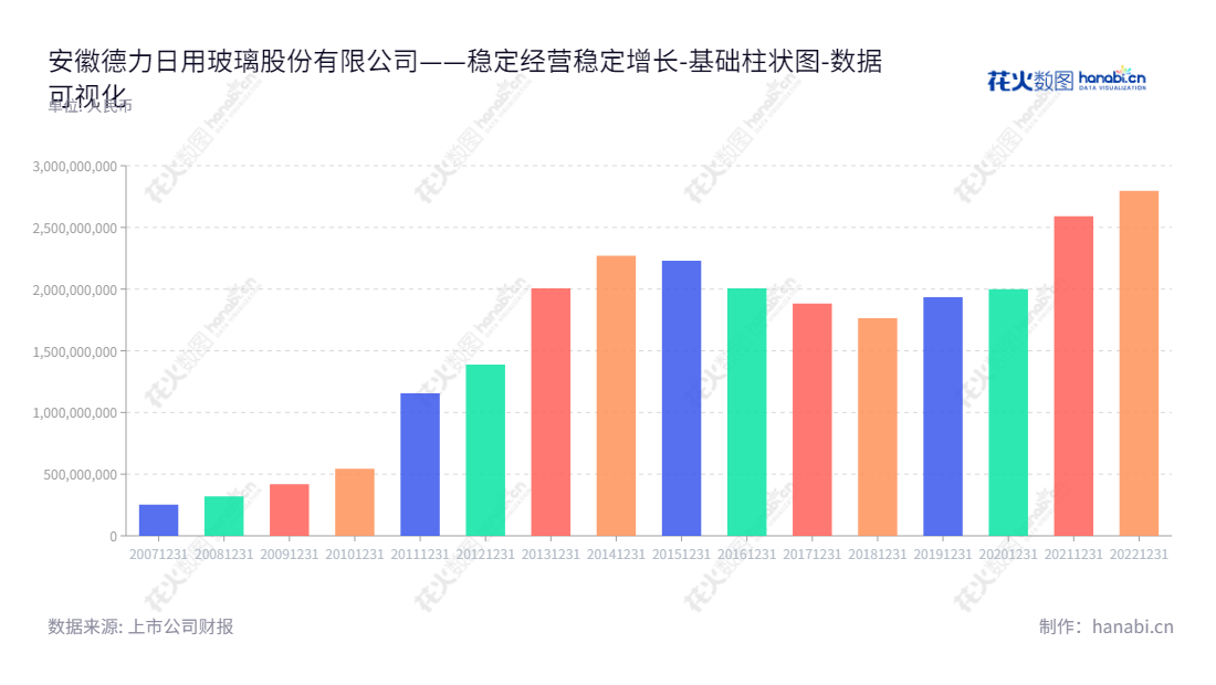 安徽德力日用玻璃股份有限公司是一家专业从事日用玻璃器皿产品研发、生产与销售的公司，产品包括餐饮用器皿、厨房用器皿、酒店用器皿等。,"002571","德力股份","Deli Household","施卫东","俞乐","国证Ａ指","数据可视化","上市公司财报","数据分析","基础柱状图","花火数图","图表"