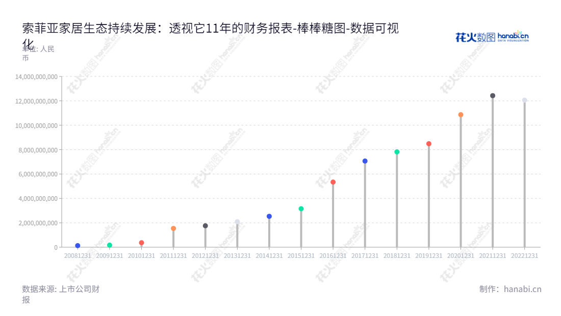 索菲亚家居股份有限公司（Suofeiya Home Collection Co., Ltd.）位于广东广州，主营定制衣柜及其配套定制家具的研发、生产和销售，其近五年资产总计不断增加，无论是从持续发展还是服务质量，都是消费者的不二选择。,"002572","索菲亚","Sfy","江淦钧","王兵","国证Ａ指","巨潮小盘","深成指R","深市精选","深证300","深证成指","深证责任","中小300","中证500","数据可视化","上市公司财报","数据分析","棒棒糖图","花火数图","图表"