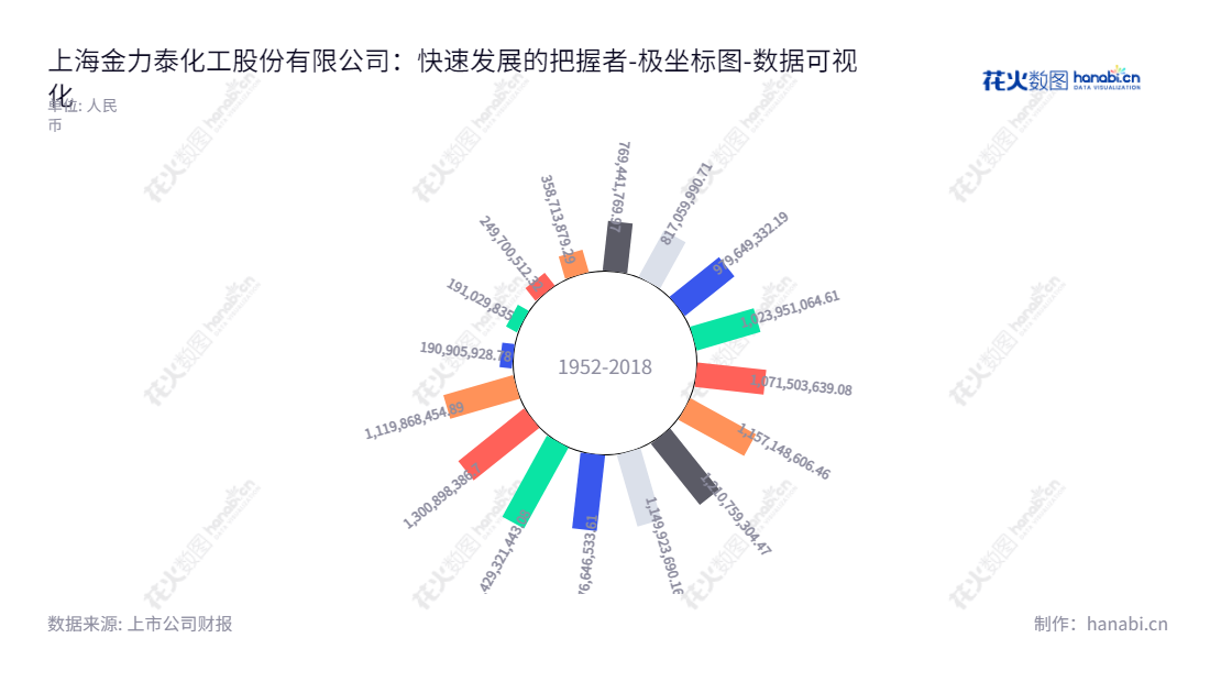上海金力泰化工股份有限公司（300225）是一家以电泳涂料（阴极电泳涂料和阳极电泳涂料）、面漆、陶瓷涂料等高性能涂料为主营业务的上市公司。公司位于上海，由袁翔先生兼任董事长和总经理，企业网址：www.knt.cn。,"300225","金力泰","Kinlita","袁翔","袁翔","国证Ａ指","数据可视化","上市公司财报","数据分析","极坐标图","花火数图","图表"