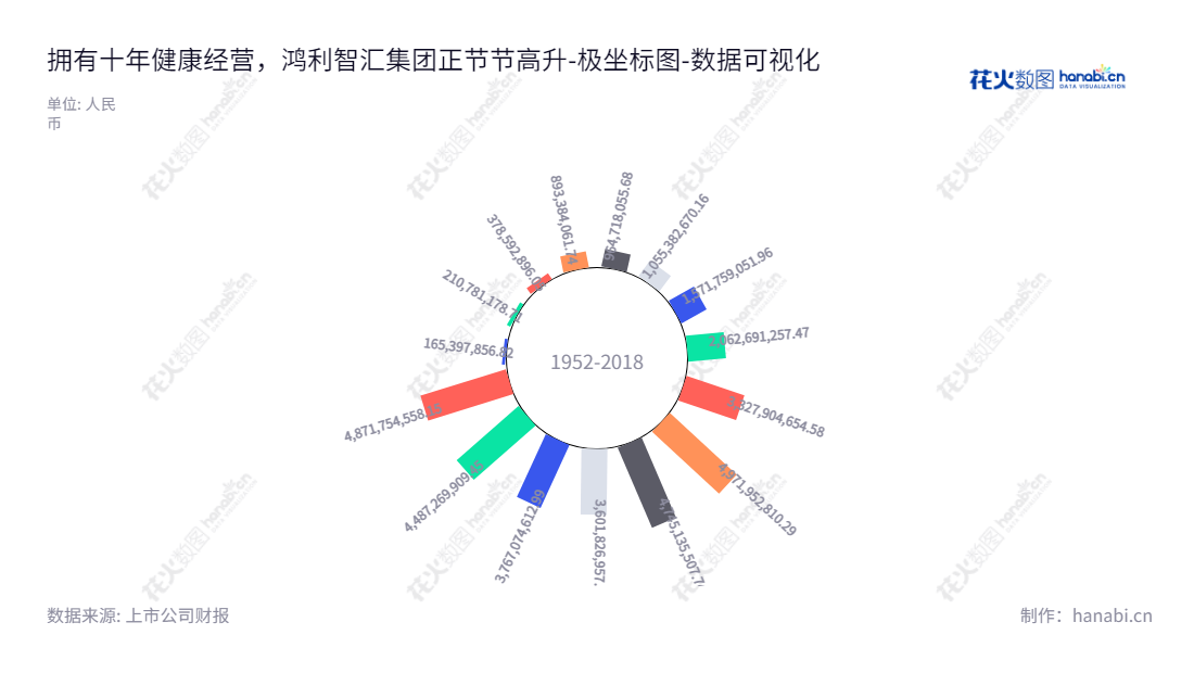 鸿利智汇（300219）是一家主营生产LED器件及其应用产品的制造商，产品广泛应用于照明、背光源、汽车信号/照明、特殊照明、专用照明、显示屏等多个行业。董事长李俊东，总经理李俊东，位于广东广州市，网址www.honglitronic.com。,"300219","鸿利智汇","HongliZhihui","李俊东","李俊东","国证2000","国证Ａ指","中小创新","数据可视化","上市公司财报","数据分析","极坐标图","花火数图","图表"