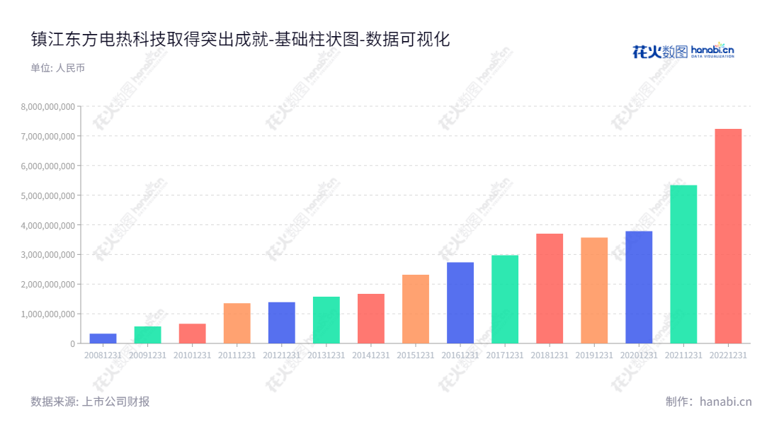镇江东方电热科技股份有限公司是一家民用电加热器、工业装备制造、光通信及动力锂电池精密钢壳材料的生产商，位于江苏镇江，谭克为董事长，谭伟为总经理。,"300217","东方电热","Dongfang Electric Heating","谭克","谭伟","国证2000","国证Ａ指","中小创新","数据可视化","上市公司财报","数据分析","基础柱状图","花火数图","图表"
