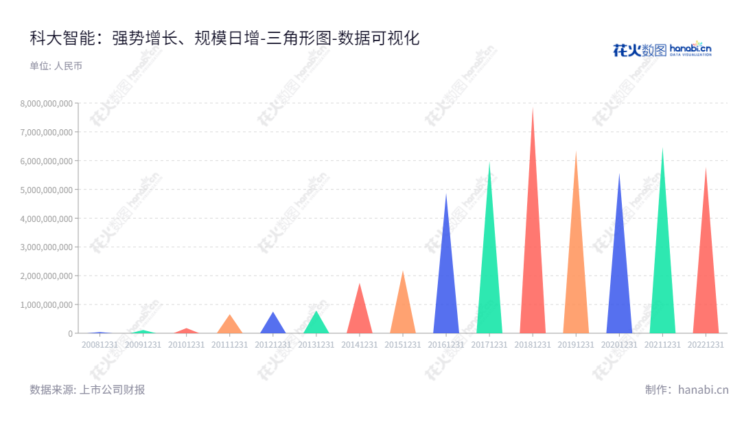 科大智能（300222）是一家位于上海市的工业智能化企业。它专注于提供智能装备、智能产线和智能解决方案服务，以满足客户的需求，确保行业的可持续发展。,"300222","科大智能","CSGSmart Sci and Tech","黄明松","黄明松","国证2000","国证Ａ指","中小创新","数据可视化","上市公司财报","数据分析","三角形图","花火数图","图表"