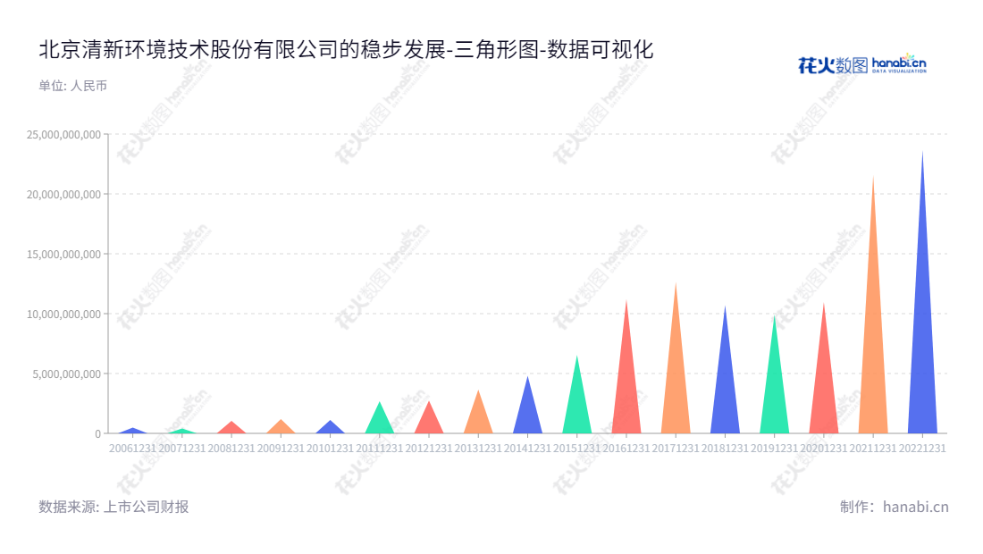 北京清新环境技术股份有限公司（002573）致力于工业污染治理业务，总部位于北京，董事长邹艾艾、总经理李其林领导下，拥有近十年资产总计报表。,"002573","清新环境","SPC","邹艾艾","李其林","国证2000","国证Ａ指","深市精选","中小创新","数据可视化","上市公司财报","数据分析","三角形图","花火数图","图表"