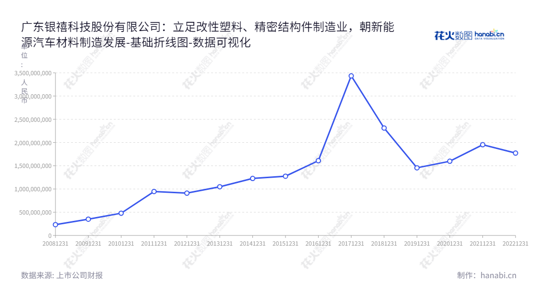 广东银禧科技股份有限公司（Silver Age Sci and Tech Co., Ltd.）创立于2013年，专注于高分子材料、改性塑料、金属材料精密结构件和新能源汽车材料的研发制造。自2014年以来，资产总计不断增长。,"300221","银禧科技","Silver Age Sci and Tech","谭文钊","林登灿","国证Ａ指","数据可视化","上市公司财报","数据分析","基础折线图","花火数图","图表"