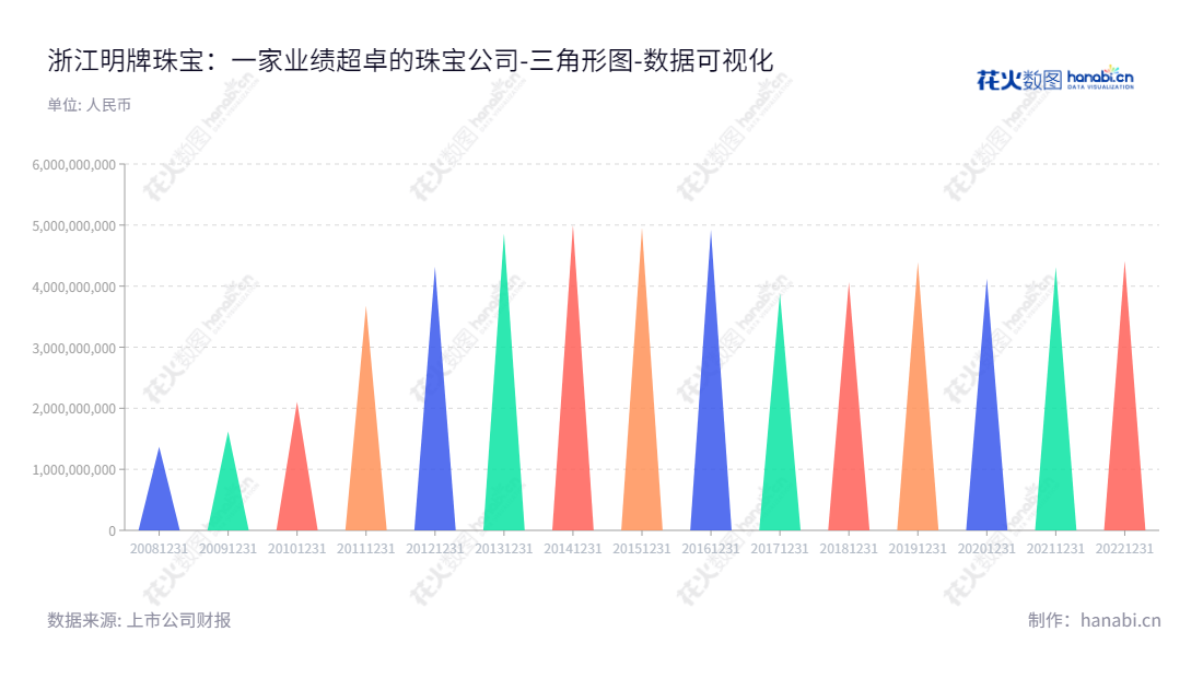 浙江明牌珠宝是一家中高档贵金属和宝石首饰产品的设计、研发、生产及销售企业，拥有超过4414641043.70元的资产，董事长虞阿五率领团队为消费者提供如定制吊坠、项链、耳钉等各种优质珠宝饰品。,"002574","明牌珠宝","Ming Jewelry","虞阿五","虞豪华","国证Ａ指","数据可视化","上市公司财报","数据分析","三角形图","花火数图","图表"