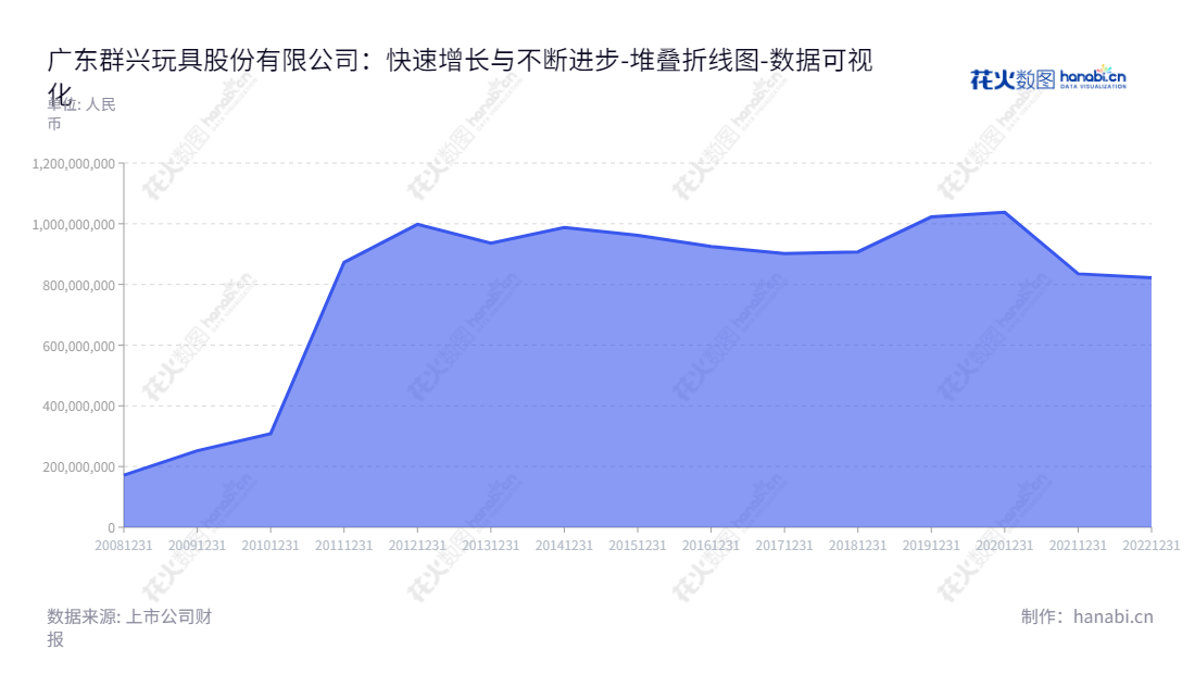 广东群兴玩具股份有限公司（002575）位于汕头，是一家集酒类销售、金融咨询、自有物业租赁及创业园区运营服务的企业，由张金成兼任董事长及总经理领导。,"002575","群兴玩具","Qunxing Toys","张金成","张金成","国证Ａ指","数据可视化","上市公司财报","数据分析","堆叠折线图","花火数图","图表"