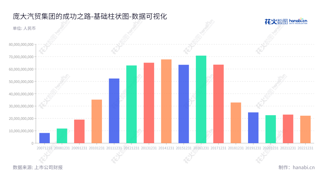 ST庞大（601258）是一家汽车经销及维修养护服务提供商，于河北唐山地区设有办公室。本公司发展态势强劲，资金财务状况向上，让客户放心用车。,"601258","*ST庞大","Power Group","黄继宏","赵铁流","数据可视化","上市公司财报","数据分析","基础柱状图","花火数图","图表"
