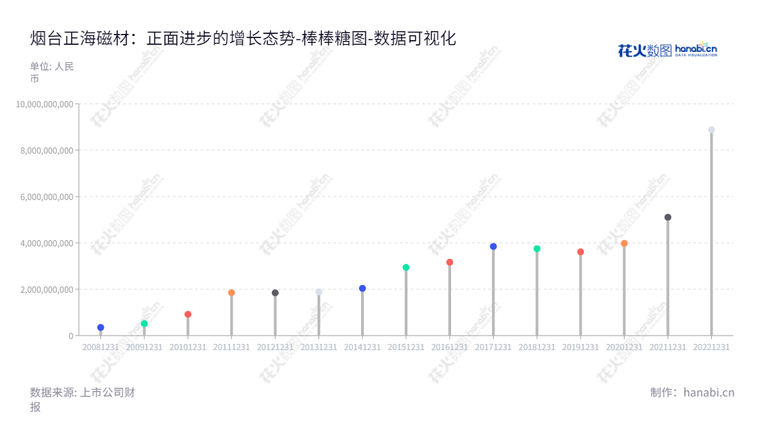 烟台正海磁性材料股份有限公司（300224）是一家位于山东烟台市的高性能钕铁硼永磁材料的研发生产销售及服务企业，董事长王庆凯，总经理李志强。,"300224","正海磁材","Zhenghai Magnetic Material","王庆凯","李志强","国证2000","国证Ａ指","中小创新","数据可视化","上市公司财报","数据分析","棒棒糖图","花火数图","图表"