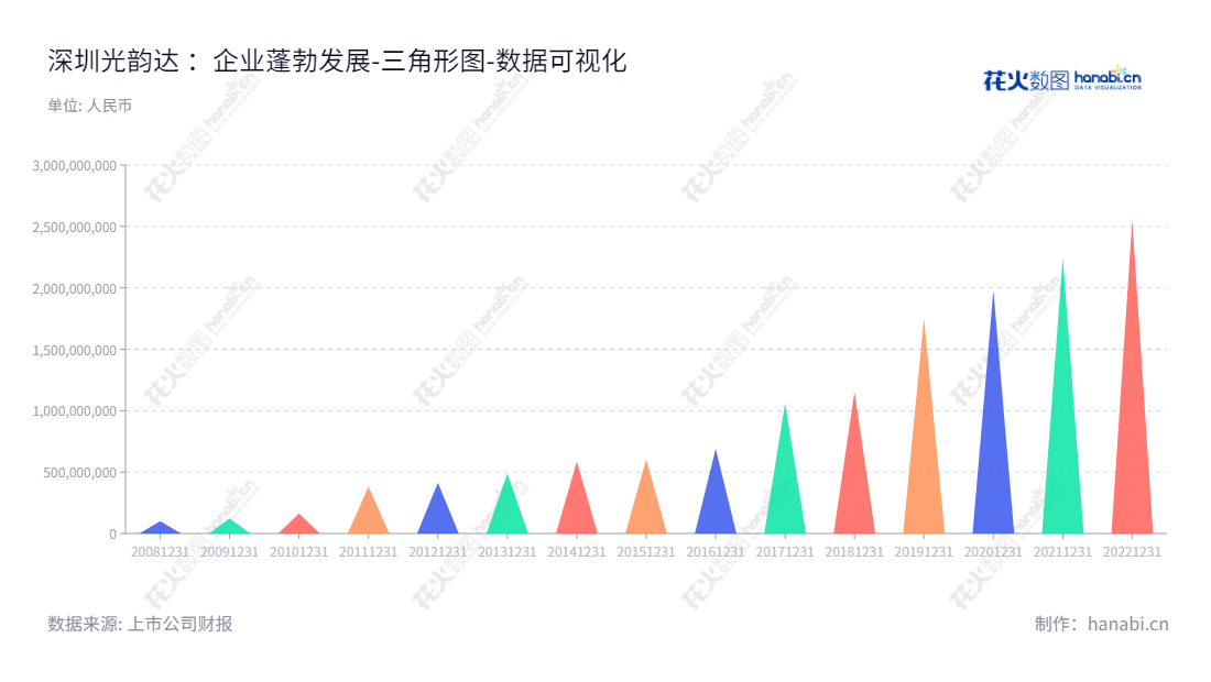 深圳光韵达是一家专业从事精密激光制造与服务业务的股份公司，董事长侯若洪与总经理侯若洪领导下、公司资产总计从2012年的415157882.26元不断增长至2022年的2552160145.53元，专业服务客户，创立最佳服务体验。,"300227","光韵达","Sunshine Laser and Electronics Tech","侯若洪","侯若洪","国证2000","国证Ａ指","数据可视化","上市公司财报","数据分析","三角形图","花火数图","图表"