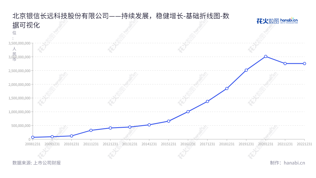 北京银信长远科技股份有限公司（300231）是提供IT 基础设施服务、IT 基础设施管理软件开发与销售以及系统集成服务的面向政府和企事业单位数据中心的IT 解决方案公司。,"300231","银信科技","Trust and Far Technology","詹立雄","张懿哲","国证2000","国证Ａ指","数据可视化","上市公司财报","数据分析","基础折线图","花火数图","图表"