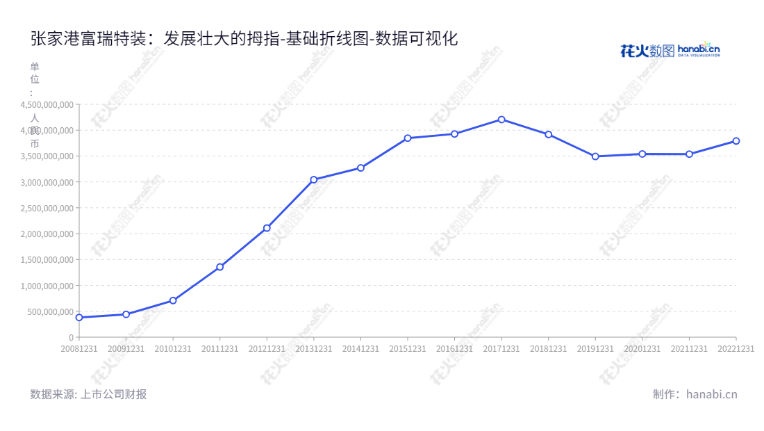 张家港富瑞特装（300228）是江苏苏州市液化天然气（LNG）的液化、储存、运输及终端应用全产业链装备制造及提供一站式整体技术解决方案的装备股份有限公司。其历年资产总计有逐年上升的趋势，经营稳健。,"300228","富瑞特装","Furui Special Equipment","黄锋","黄锋","国证2000","国证Ａ指","数据可视化","上市公司财报","数据分析","基础折线图","花火数图","图表"