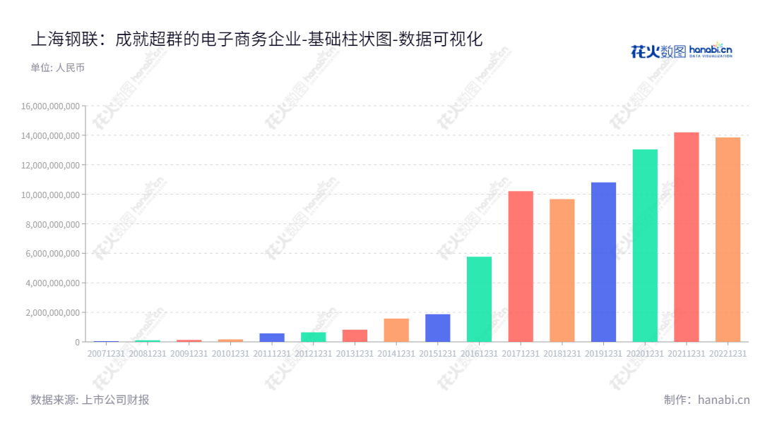 上海钢联（300226），专注于提供黑色、有色、能源化工、农产品等大宗商品的数据服务、商务服务及其增值服务。是一家具有上十年历史的上海股票市场上市公司。,"300226","上海钢联","Ganglian Holdings","朱军红","高波","国证2000","国证Ａ指","中小创新","数据可视化","上市公司财报","数据分析","基础柱状图","花火数图","图表"