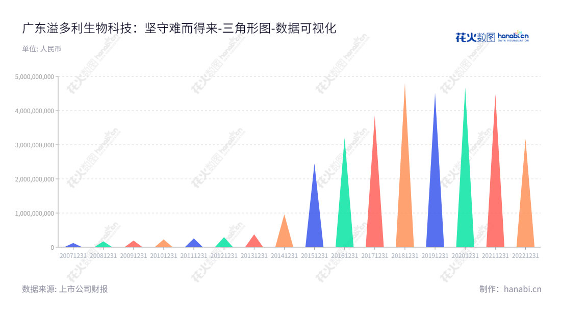 广东溢多利(300381)是一家生物酶制剂和功能性饲料添加剂研发、生产、销售和服务公司,总部位于广东珠海市。,"300381","溢多利","Vtr","陈少美","周德荣","国证2000","国证A指","数据可视化","上市公司财报","数据分析","三角形图","花火数图","图表"