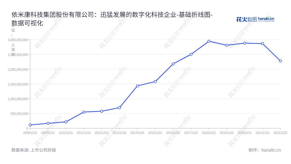 依米康（300249），四川成都数据中心解决方案及精密空调、医疗手术室解决方案及智能产品、大气治理及垃圾处理整体解决方案企业。,"300249","依米康","Yimikang","张菀","张菀","国证2000","国证Ａ指","数据可视化","上市公司财报","数据分析","基础折线图","花火数图","图表"