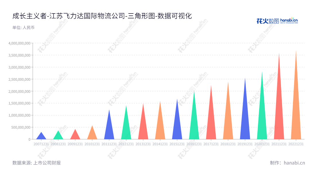 江苏飞力达国际物流股份有限公司是一家位于江苏苏州市的公司，以提供一体化供应链管理解决方案为主营业务，拥有总资产3700239656.27元。,"300240","飞力达","Feiliks","姚勤","耿昊","国证Ａ指","数据可视化","上市公司财报","数据分析","三角形图","花火数图","图表"