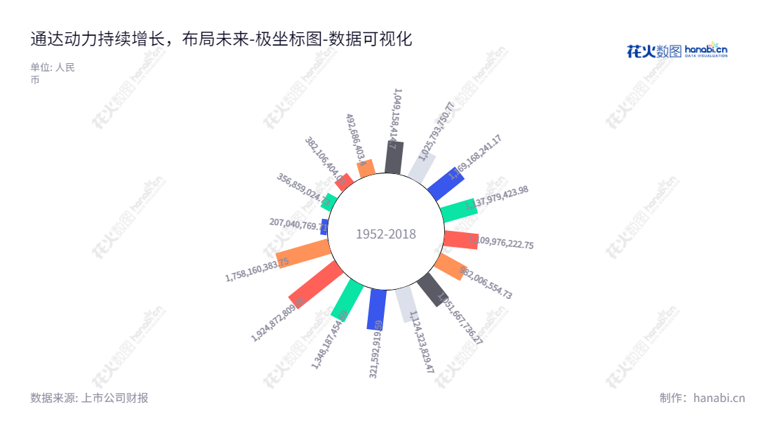 江苏通达动力是一家研发、生产、销售和服务电动机、发电机、新能源汽车定转子铁芯公司，致力于推动可持续发展，连续10年资产总计有所增长。,"002576","通达动力","Tongda Power","姜煜峰","言骅","国证Ａ指","数据可视化","上市公司财报","数据分析","极坐标图","花火数图","图表"