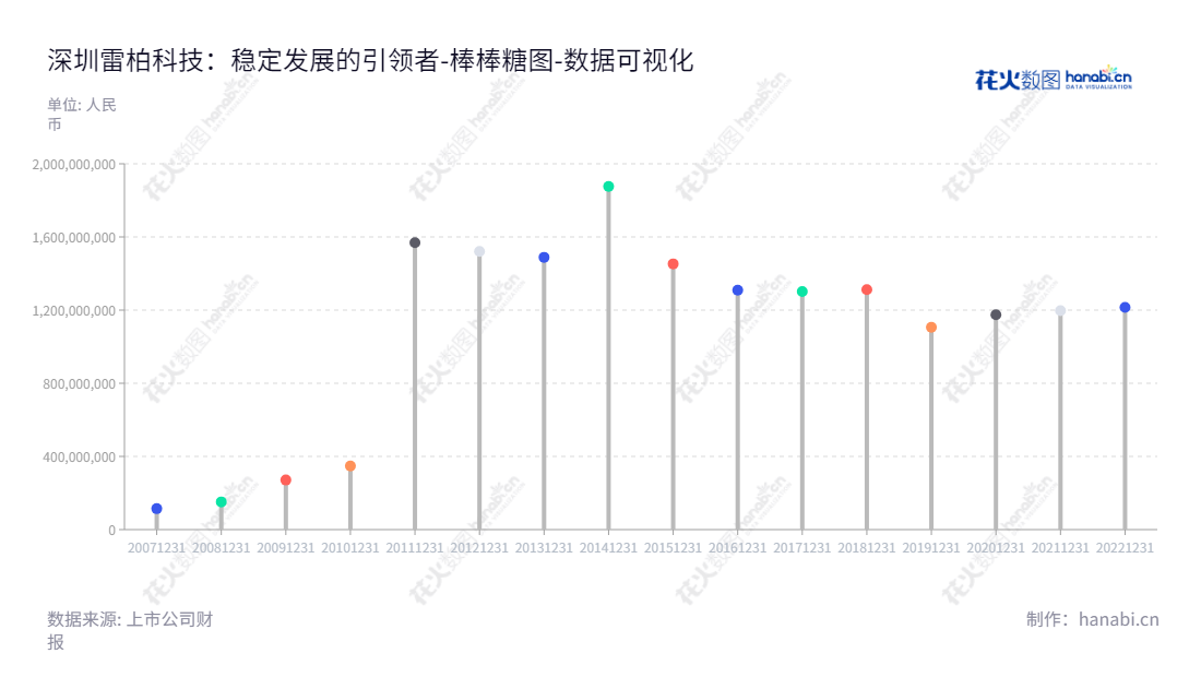 深圳雷柏科技股份有限公司（Shenzhen Rapoo Technology Co., Ltd.），致力于为消费者提供最新最优质的外设、工业自动化解决方案业务RRS等业务服务。资产总计报表显示，该公司资产从2013年至2022年逐年增加。,"002577","雷柏科技","Rapoo Technology","曾浩","曾浩","国证2000","国证Ａ指","数据可视化","上市公司财报","数据分析","棒棒糖图","花火数图","图表"