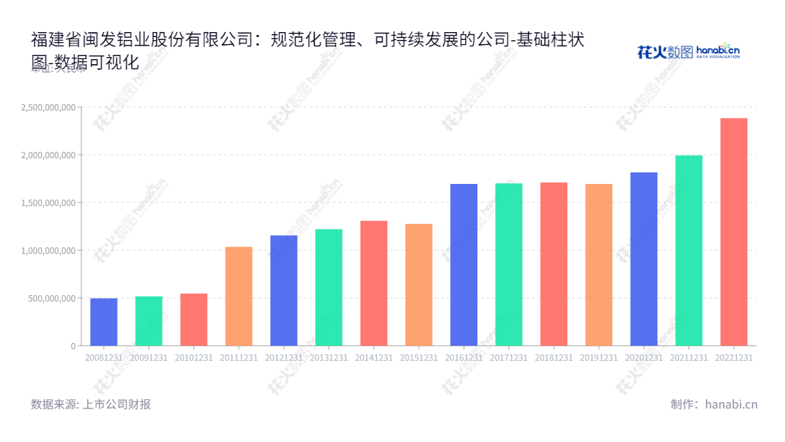 福建省闽发铝业股份有限公司（002578）从事各种铝型材产品的设计研发、生产和销售，总部位于泉州市，实现资产总计2382905413.48元截至2022年12月31日。,"002578","闽发铝业","Minfa Aluminium","江宇","黄长远","国证2000","国证Ａ指","数据可视化","上市公司财报","数据分析","基础柱状图","花火数图","图表"