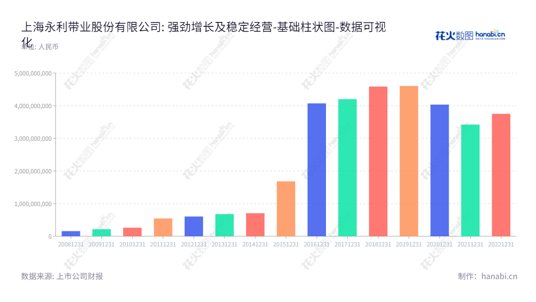 上海永利带业股份有限公司（Shanghai Yongli Belting Co., Ltd.）是一家专门研发、生产和销售新材料轻型输送带的企业，总部位于上海，董事长史佩浩，总经理恽黎明。我们专业从事新材料轻型输送带行业多年，2013-2022年资产总计由604950837.12 增长至3749073837.67，为客户量身定制各种类型新材料轻型输送带.,"300230","永利股份","YongLi","史佩浩","恽黎明","国证Ａ指","数据可视化","上市公司财报","数据分析","基础柱状图","花火数图","图表"