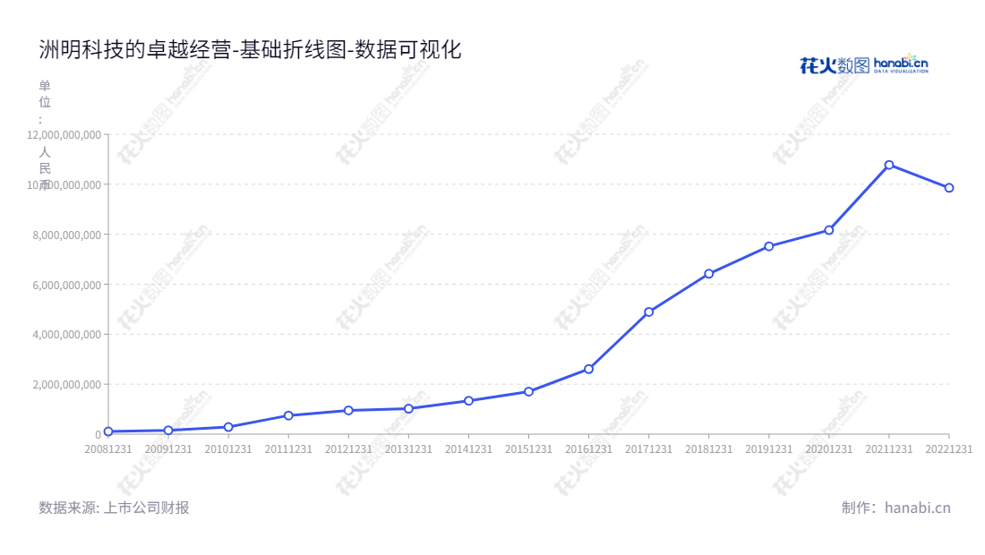 洲明科技（300232）是一家深圳市位于广东投资的LED节能照明领域的领先企业，专门研发、生产、销售LED节能照明和高清节能全彩显示屏的产品，董事长林洺锋，总经理林洺锋，2012年-2022年的资产总计不断攀升，是一个非常有潜力的公司。,"300232","洲明科技","Unilumin Group","林洺锋","林洺锋","国证2000","国证Ａ指","中小创新","数据可视化","上市公司财报","数据分析","基础折线图","花火数图","图表"
