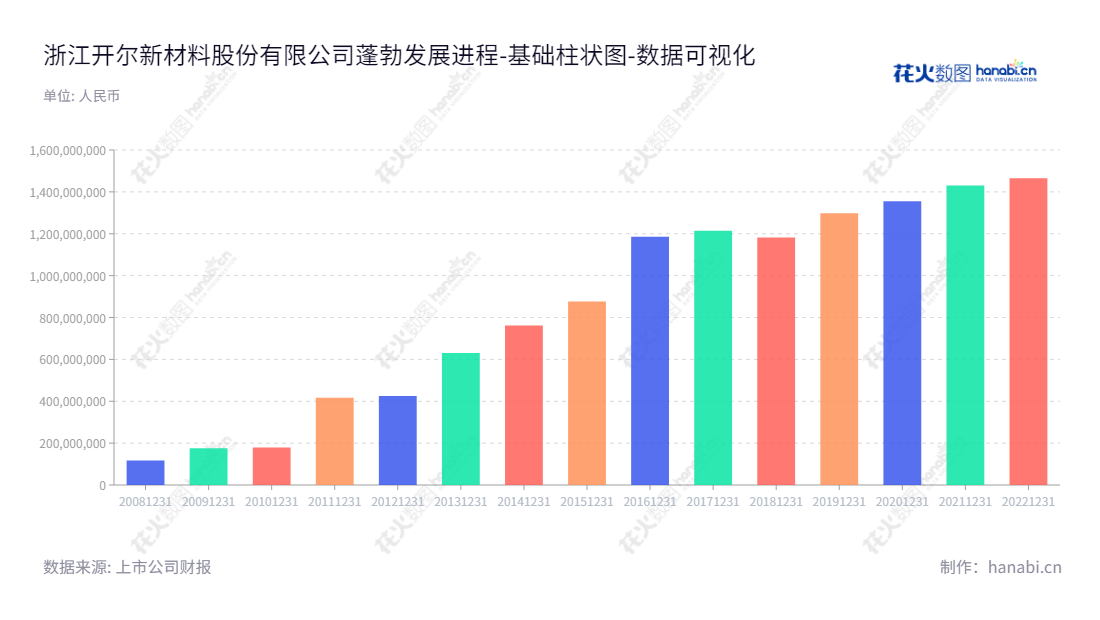 浙江开尔新材料股份有限公司（300234），主要研发、设计、推广及制造新型功能性珐琅材料，总经理邢翰学，于2013年至2022年资产总计不断增长。,"300234","开尔新材","Kaier New Materials","邢翰学","邢翰学","国证Ａ指","数据可视化","上市公司财报","数据分析","基础柱状图","花火数图","图表"