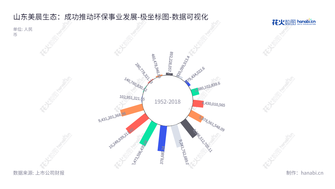 山东美晨生态环境股份有限公司（300237），主营车用非轮胎橡胶配件及园林工程施工，自2012年3月以来，总资产持续增长。,"300237","美晨生态","Meichen Ecology","窦茂功","王永刚","国证2000","国证Ａ指","数据可视化","上市公司财报","数据分析","极坐标图","花火数图","图表"