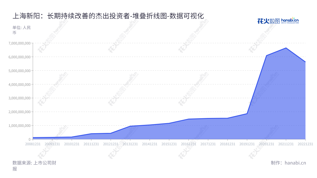 专注于半导体领域的上海新阳半导体材料股份有限公司（Shanghai Sinyang Semiconductor Materials Co., Ltd.），提供完善的研发、生产和销售服务。企业自2013年以来资产总计持续增长，目前资产达到5620352673.68万元。,"300236","上海新阳","Shanghai Sinyang","王福祥","王溯","国证2000","国证Ａ指","中小创新","数据可视化","上市公司财报","数据分析","堆叠折线图","花火数图","图表"