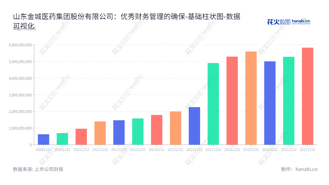山东金城医药集团（300233），是一家主要从事头孢类抗生素医药中间体的研发、生产和销售的公司，其资产总计从2012年的14.69亿元一直增长至2022年的58.26亿元。,"300233","金城医药","Jincheng Pharmaceutical","赵叶青","李家全","国证2000","国证Ａ指","中小创新","数据可视化","上市公司财报","数据分析","基础柱状图","花火数图","图表"